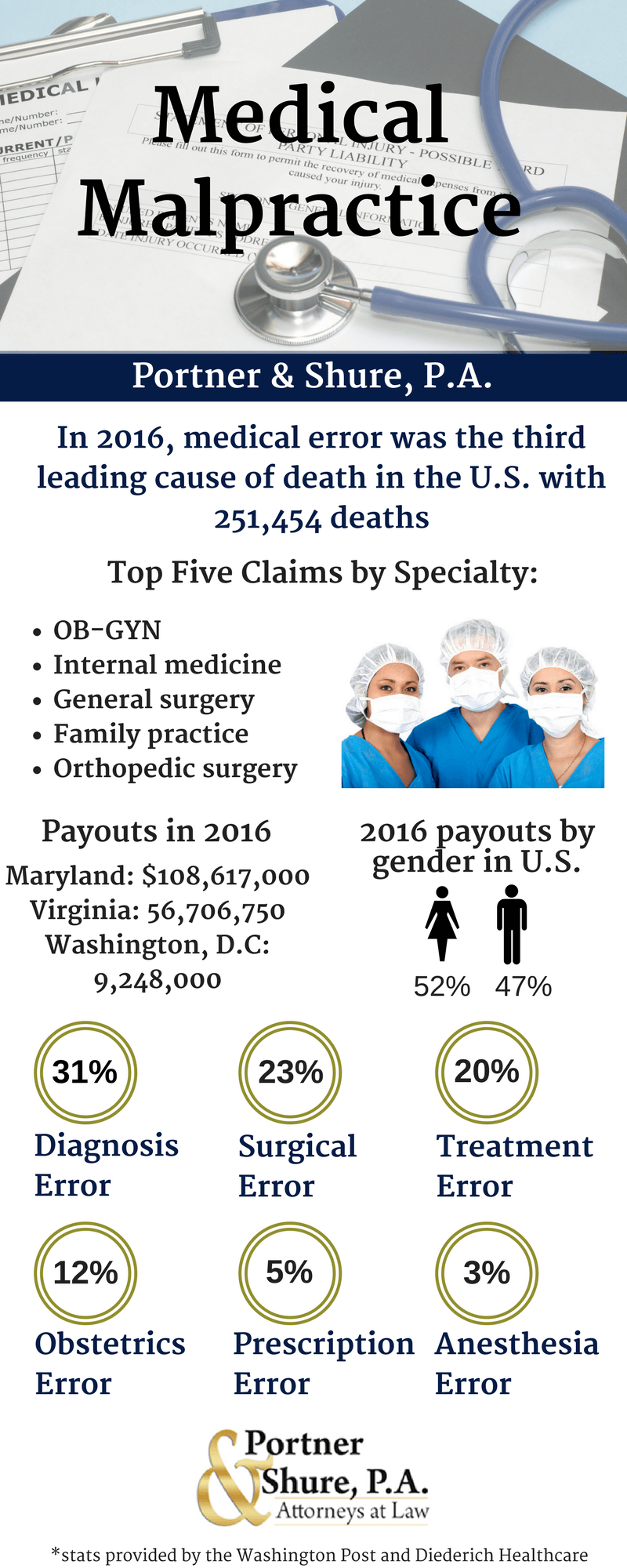 Infographic: Medical Malpractice Stats