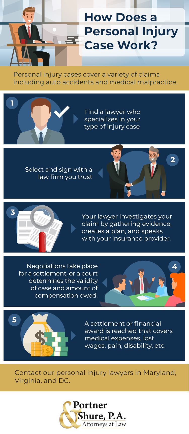 Infographic on how a personal injury case works
